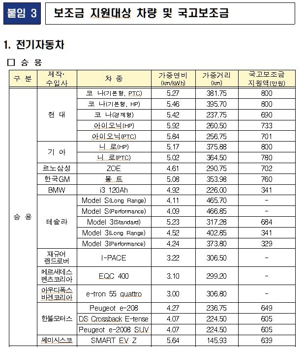 전기차 지원금 최대 1천900만원…수소차 3천750만원