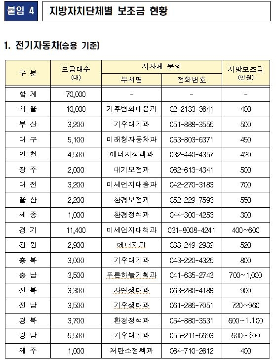 전기차 지원금 최대 1천900만원…수소차 3천750만원