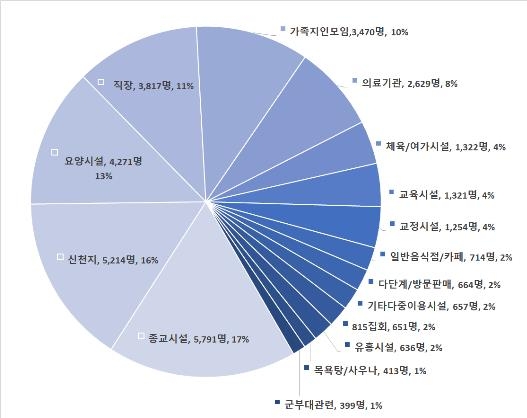 코로나19 발생 1년…교회·요양병원 등 집단감염이 45% 차지