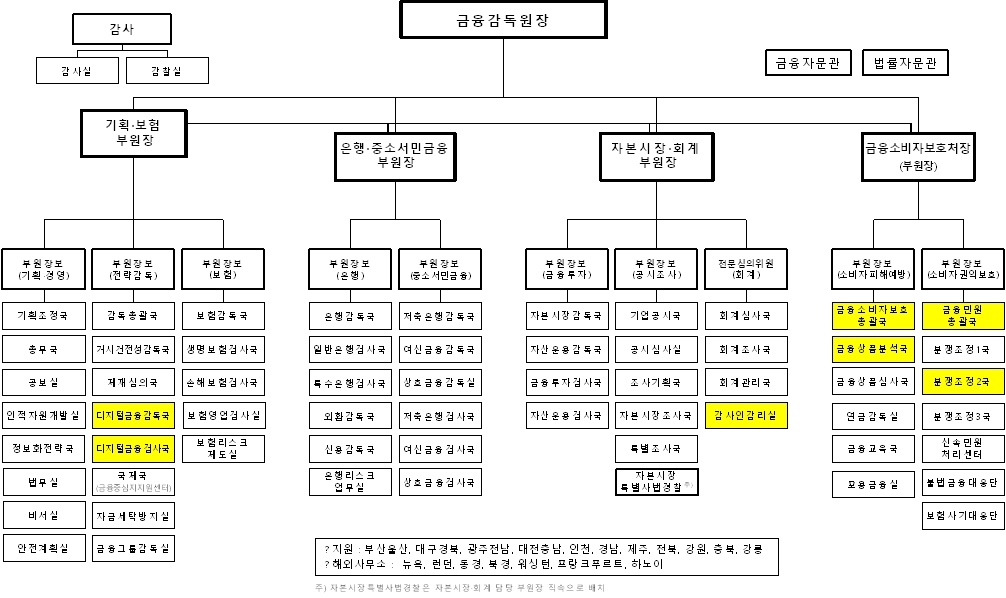 금감원 조직개편…분쟁조정국 확대하고 소비자보호처 인력 강화