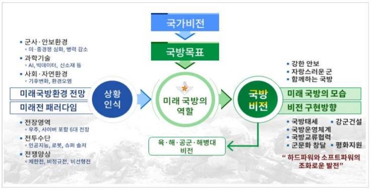 '한국판 뉴딜' 국방에 적용…디지털 훈련체계·군인수당 신설