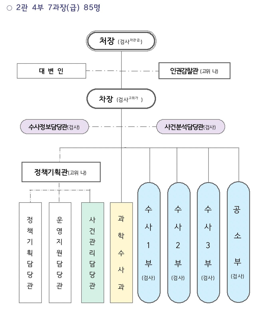 공수처, 수사부·공소부 분리…"견제와 균형 체계로 설계"