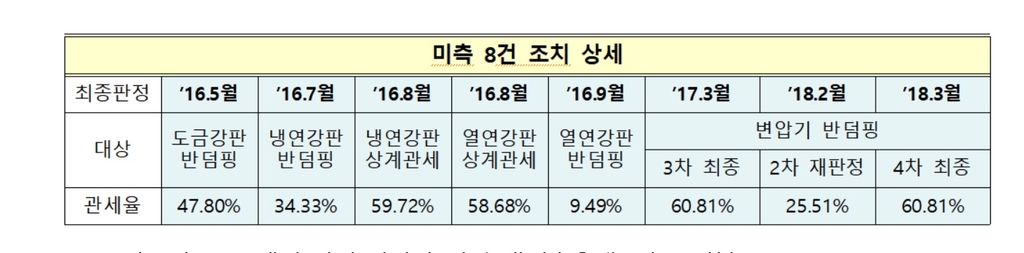 한국, 미국과 'WTO AFA 분쟁'서 승소…자의적 고율 관세에 제동