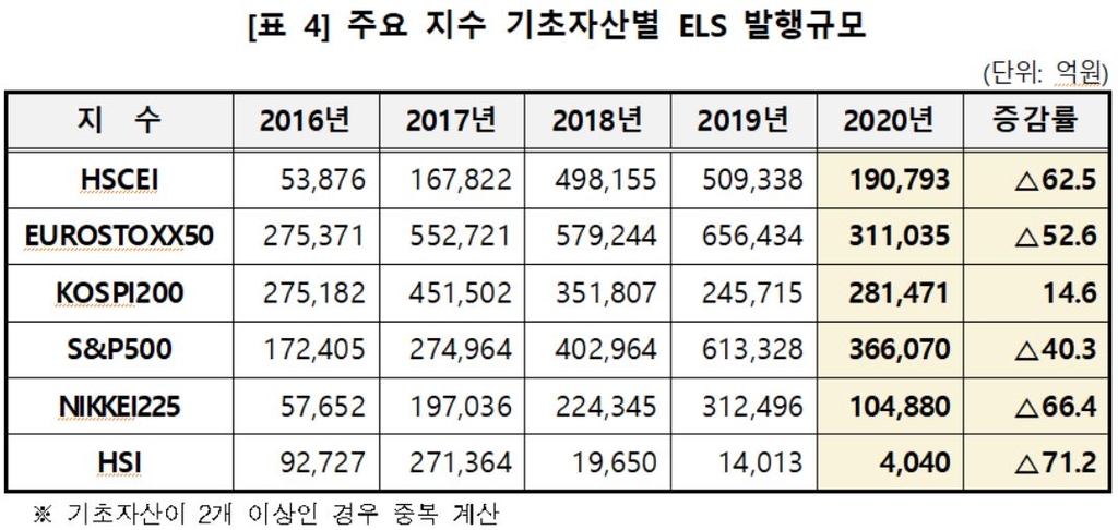 지난해 ELS 발행 금액 69조…전년 대비 31% 감소