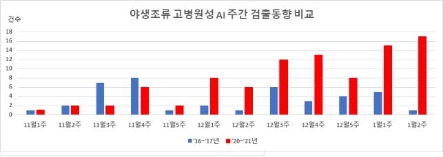 최근 일주일 야생조류 고병원성 AI 20건 확진…누적 94건