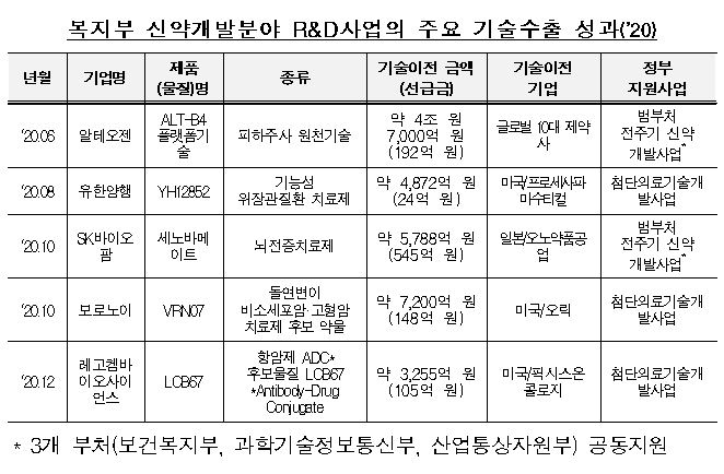 복지부 지원받은 제약·바이오사 5곳, 작년 6조8천억 기술수출