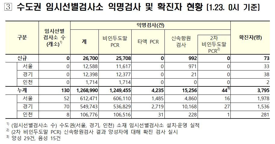 수도권 임시검사소 익명검사 73명 확진…수도권 지역발생의 30%