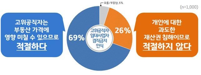 "경기도민 69%, 고위공직자 임대사업자 겸직금지 방안 '적절'"