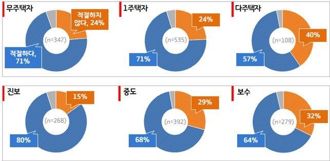 "경기도민 69%, 고위공직자 임대사업자 겸직금지 방안 '적절'"