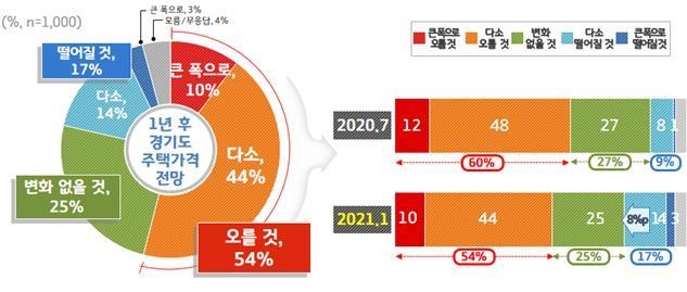 "경기도민 69%, 고위공직자 임대사업자 겸직금지 방안 '적절'"