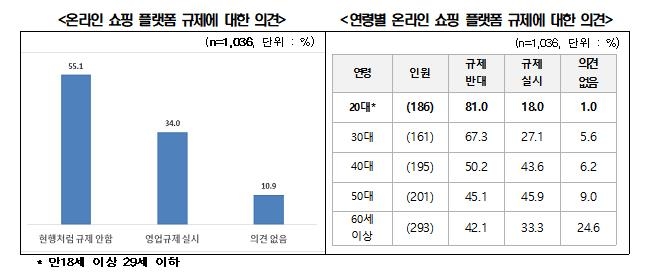 전경련 "국민 10명중 6명, 대형마트 규제 완화 원해"