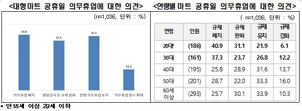 전경련 "국민 10명중 6명, 대형마트 규제 완화 원해"