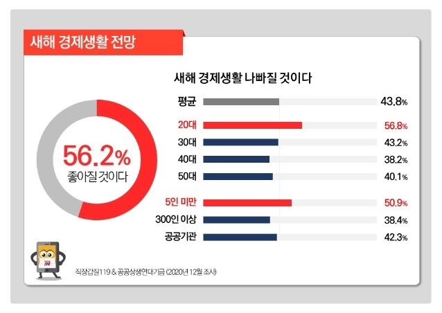 "20대·5인미만 사업장 노동자 새해 전망 유독 어두워"