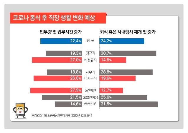 "20대·5인미만 사업장 노동자 새해 전망 유독 어두워"