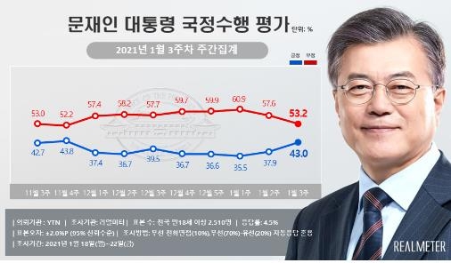 "문대통령 지지율 43%…서울, 국민의힘 우세"