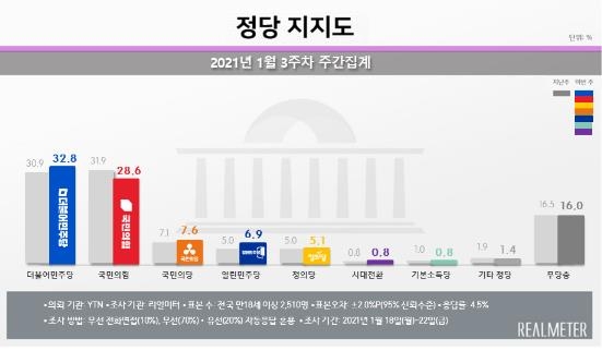 "문대통령 지지율 43%…서울, 국민의힘 우세"