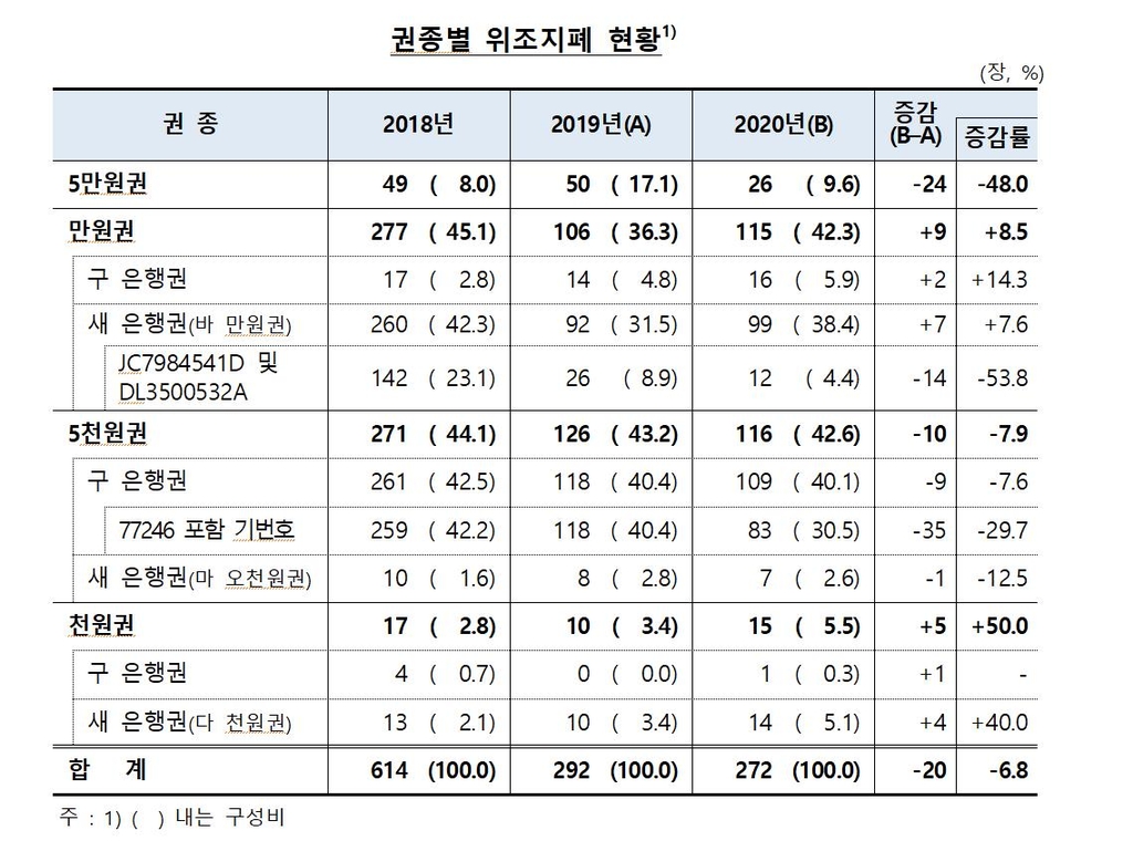 작년 발견된 위조지폐 272장…대면거래 위축으로 감소