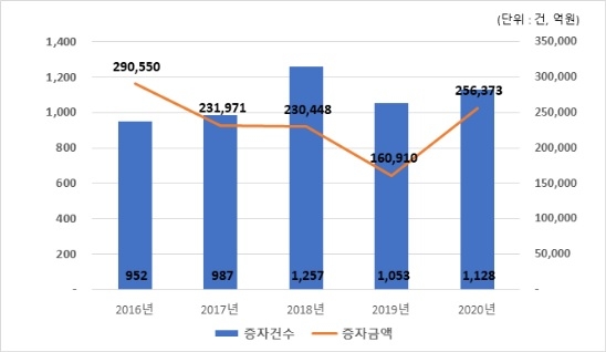 지난해 유상증자 26조…전년대비 59%↑