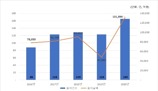 지난해 유상증자 26조…전년대비 59%↑