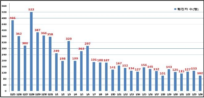 서울 지난주 하루 평균 125.1명 확진…감소세(종합)