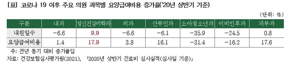 "'코로나 블루' 현실로…정신과 진료 유독 증가"