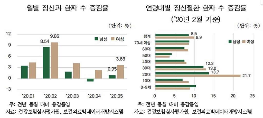 "'코로나 블루' 현실로…정신과 진료 유독 증가"