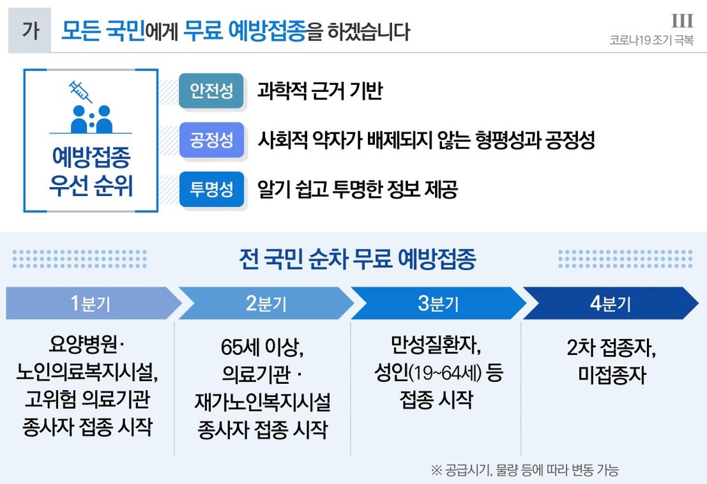 정부, 9월까지 국민 70% 코로나19 백신접종…11월 집단면역 형성