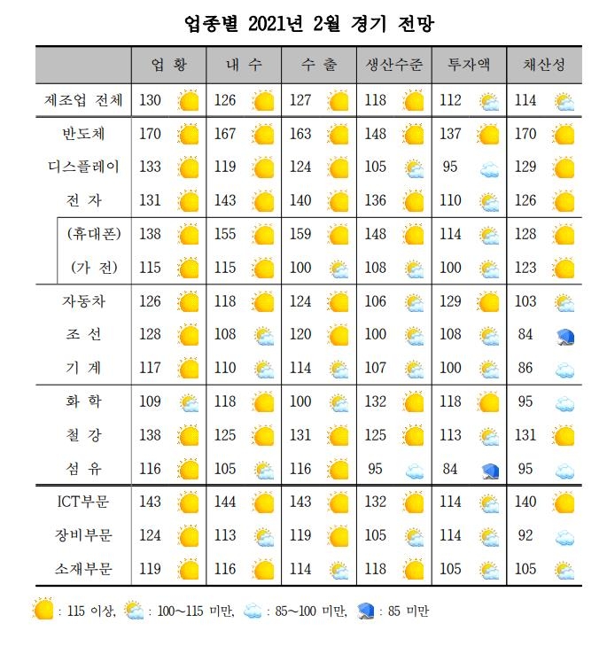 제조업 업황·전망 '맑음'…반도체·휴대전화·섬유 등 호조