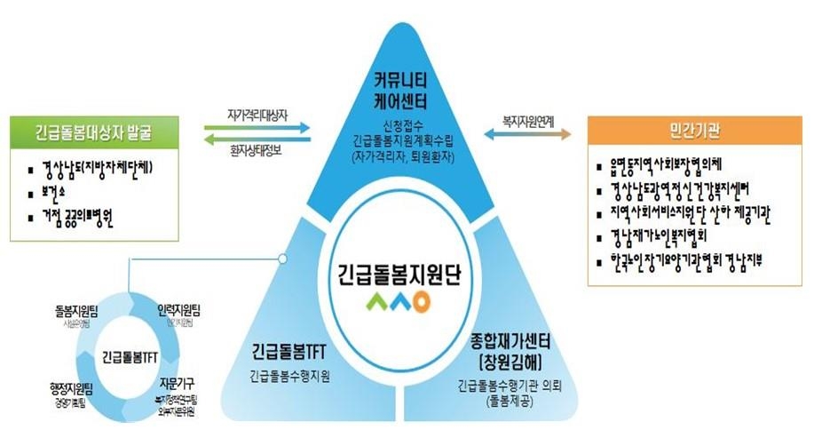 [경남소식] 경남사회서비스원, '긴급·틈새 돌봄서비스' 제공