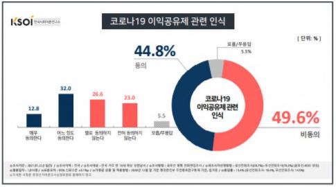 "與추진 이익공유제, 찬성 44.8% vs 반대 49.6%"