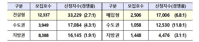 전세형 공공임대, 평균 경쟁률 3.4대 1…"흥행 성공"