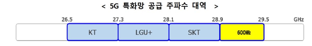 네이버·삼성전자도 5G망 구축한다…특화망에 28㎓ 주파수 공급