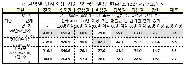 코로나19 감소세 지속…"수도권 제외 지역 2단계 미만 수준"