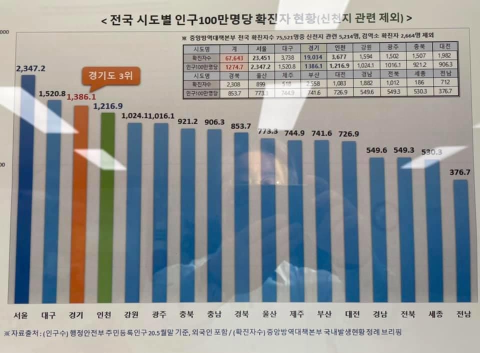 이재명 "인구 최다 경기도 100만명당 확진자 전국 3위 유지"