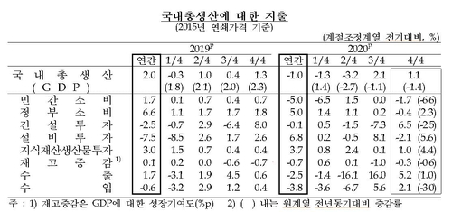 작년 경제성장률 -1.0%, 외환위기 후 첫 역성장…"금융위기 만큼 충격"(종합)