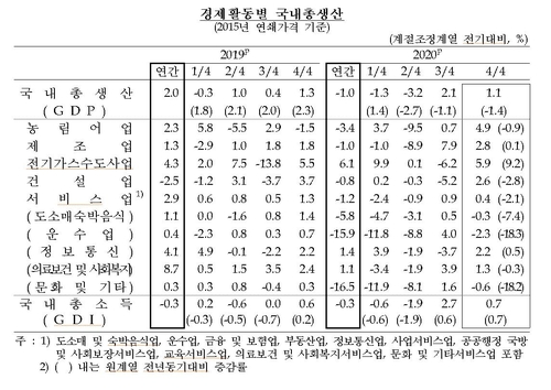 작년 경제성장률 -1.0%, 외환위기 후 첫 역성장…"금융위기 만큼 충격"(종합)