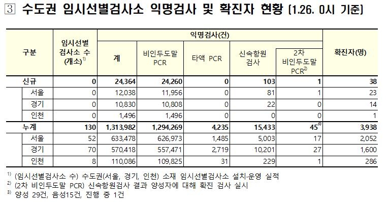 수도권 임시검사소 익명검사 38명 확진…수도권 지역발생의 19%