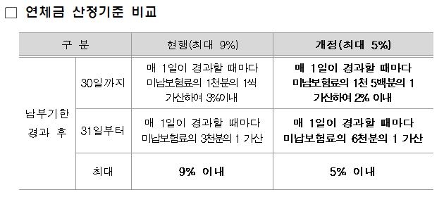 고용·산재보험료 연체금 상한선 9%→5%로 인하…1월분부터