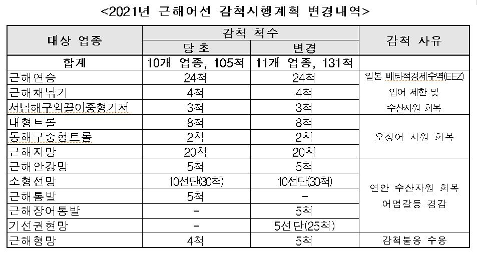 해수부, 근해어선 감척대상에 멸치잡이·장어통발 어업 추가