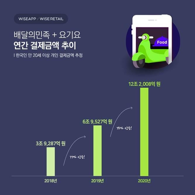 "작년 배민+요기요 결제금액 12조2천억…75%↑"