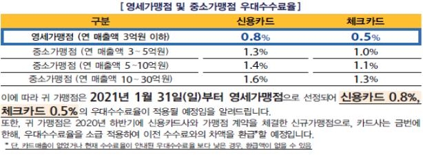 상반기 영세·중소가맹점 278만곳에 수수료 우대