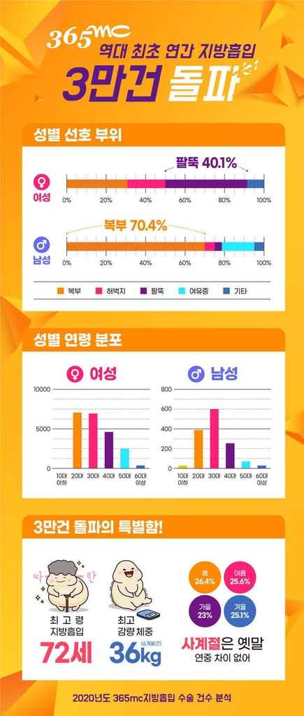 코로나19 유행 속 미용성형시장 활발…지방흡입 역대 '최다'