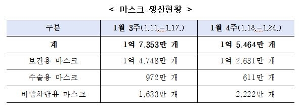 KF94 마스크 온라인 평균가 636원…하락 안정세 지속