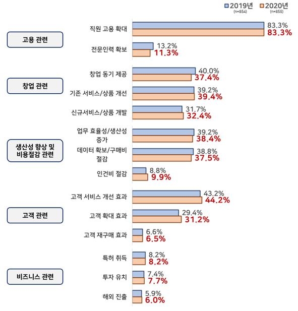 공공데이터 활용기업 50% "데이터분석 기술·인력 부족해"