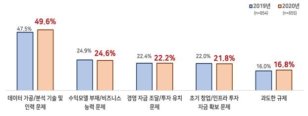 공공데이터 활용기업 50% "데이터분석 기술·인력 부족해"