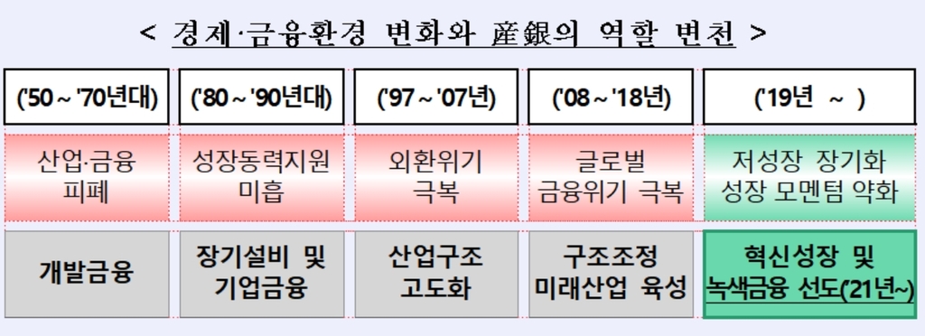 산업은행 "녹색금융 선도기관으로서 역할 강화할 것"