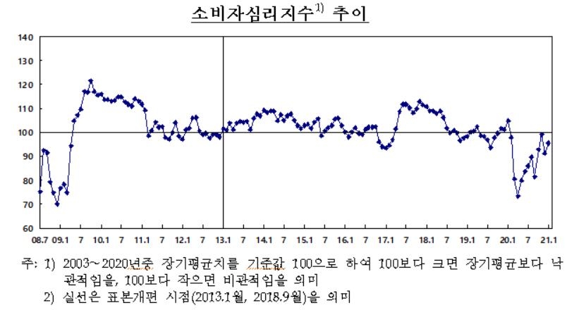 코로나 주춤하자 소비심리 반등…집값 전망은 5개월만에 하락