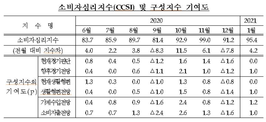 코로나 주춤하자 소비심리 반등…집값 전망은 5개월만에 하락