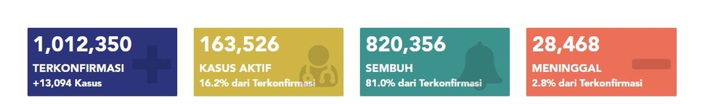 인도네시아 확진자 하루 1만명대 지속…누적 100만명 넘어