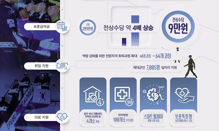 전상수당 월 9만원으로 4배 인상…위탁병원 100개 추가 지정